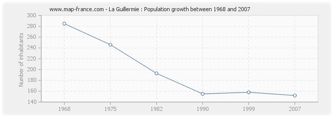 Population La Guillermie